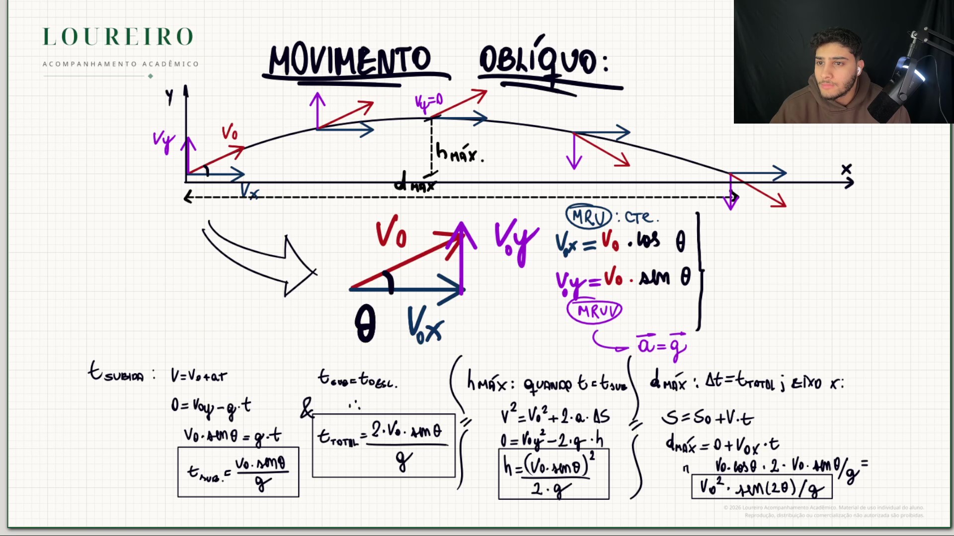 Aula real de Física com Mateus Loureiro: quadro digital sobre movimento oblíquo, vetores coloridos, desenvolvimento das fórmulas e webcam do professor.