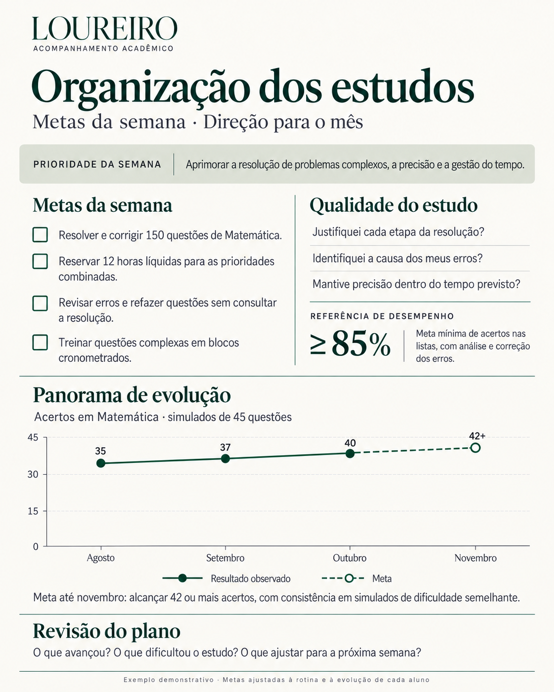 Exemplo demonstrativo de organização: 150 questões semanais, meta mínima de 85% nas listas e objetivo de 42 ou mais acertos em Matemática até novembro.